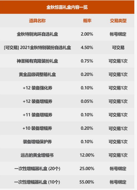 DNF2021金秋惊喜礼盒能开出什么