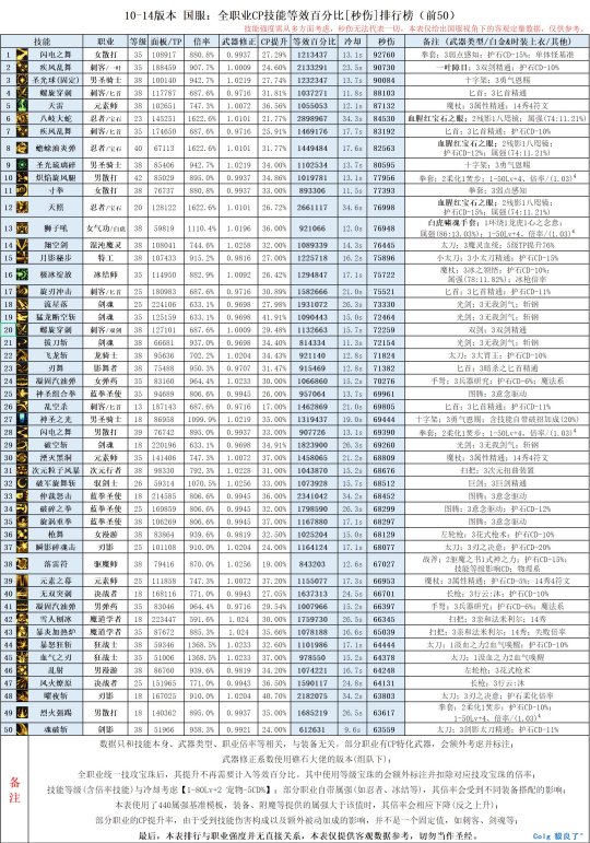 DNF全职业护石技能秒伤排名