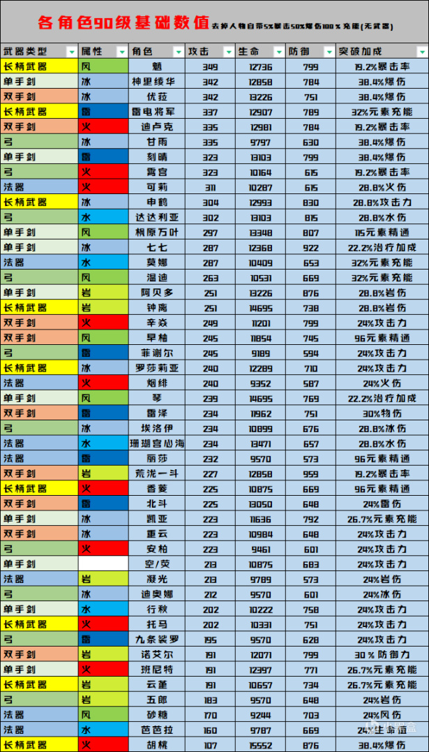 原神全角色90级基础属性介绍