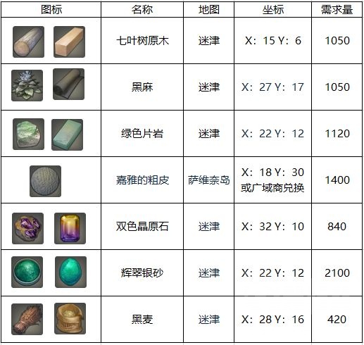 FF14生产职业升90级需要多少材料