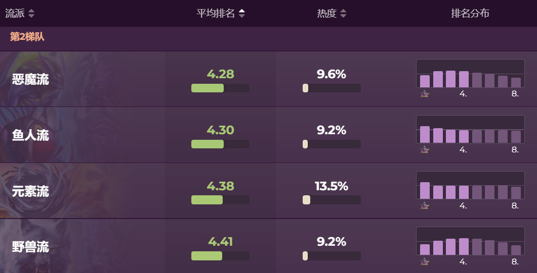 炉石传说22.4版本酒馆战棋流派强度排名介绍