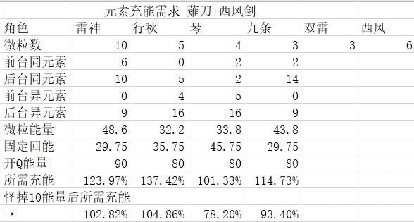 原神雷九琴体系怎么输出高