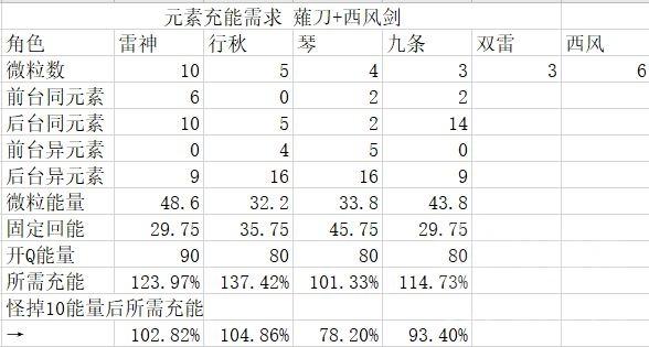原神2.5雷九琴行与雷九琴八阵容对比