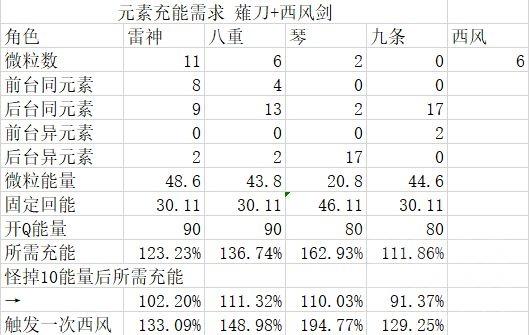 原神2.5雷九琴行与雷九琴八阵容对比