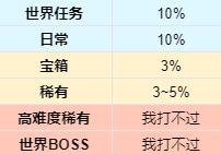 魔兽世界9.2版本前8周开放内容介绍