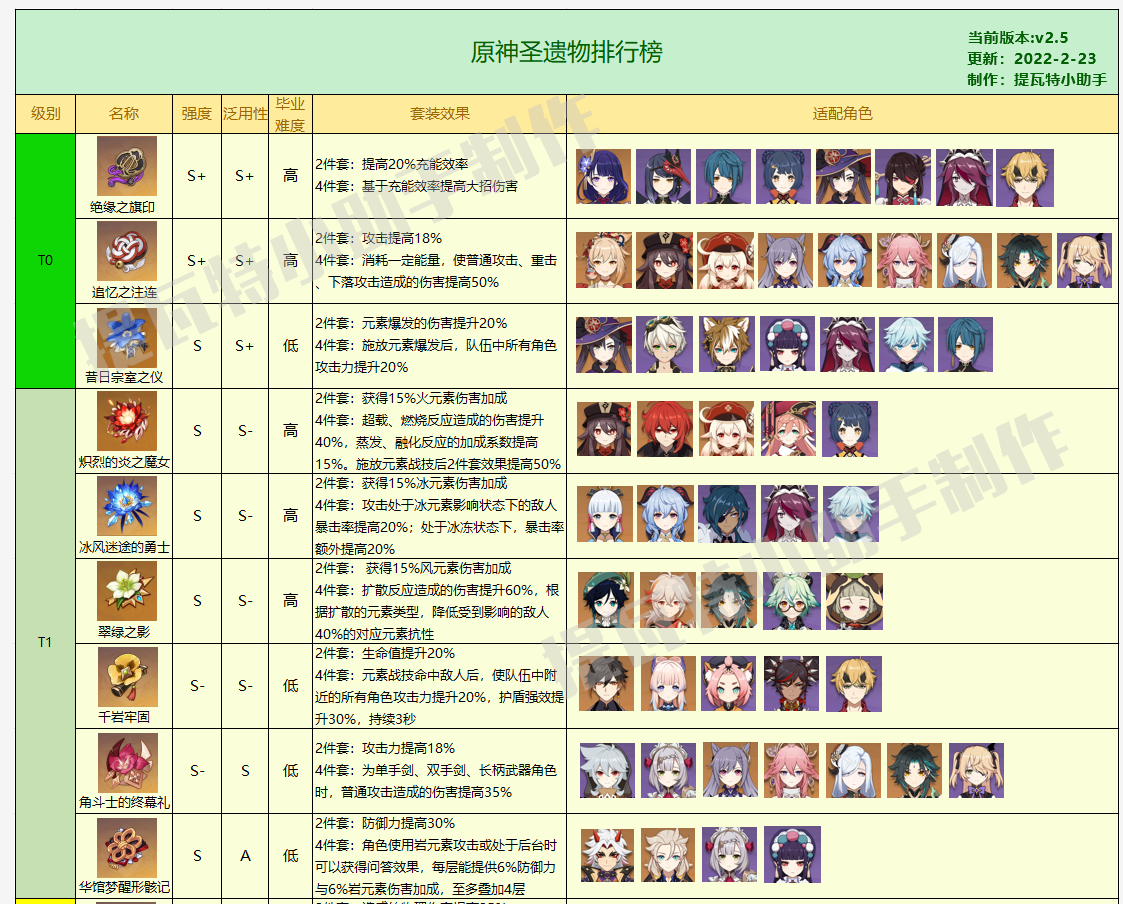 原神2.5版本圣遗物排行榜介绍