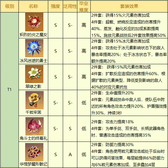 原神2.5版本圣遗物排行榜介绍