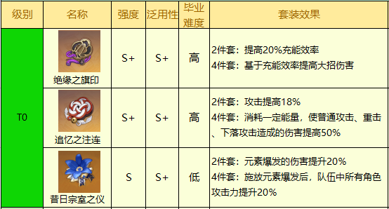 原神2.5版本圣遗物排行榜介绍