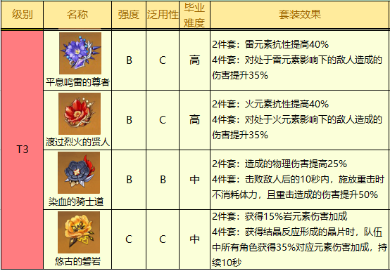 原神2.5版本圣遗物排行榜介绍