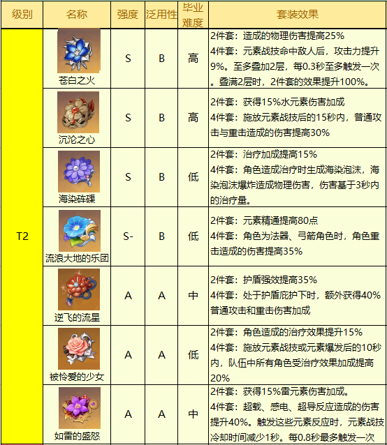 原神2.5版本圣遗物排行榜介绍