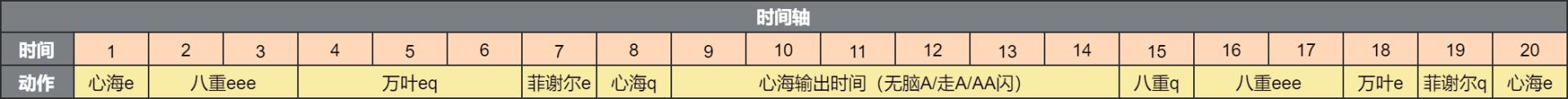 原神2.5珊瑚宫心海怎么配队