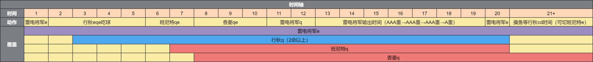 原神2.5雷神国家队怎么配队