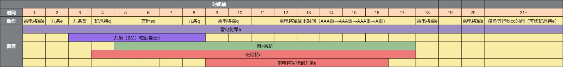 原神2.5雷神国家队怎么配队