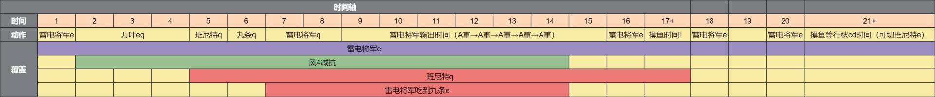 原神2.5雷神国家队怎么配队