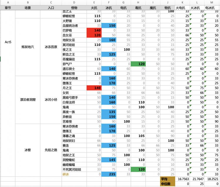 暗黑2重制版双修法师怎么配装