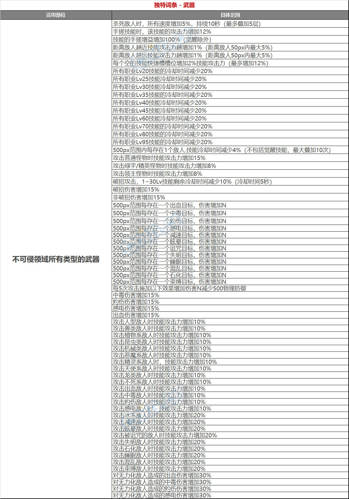 DNF105自定义史诗词条有哪些