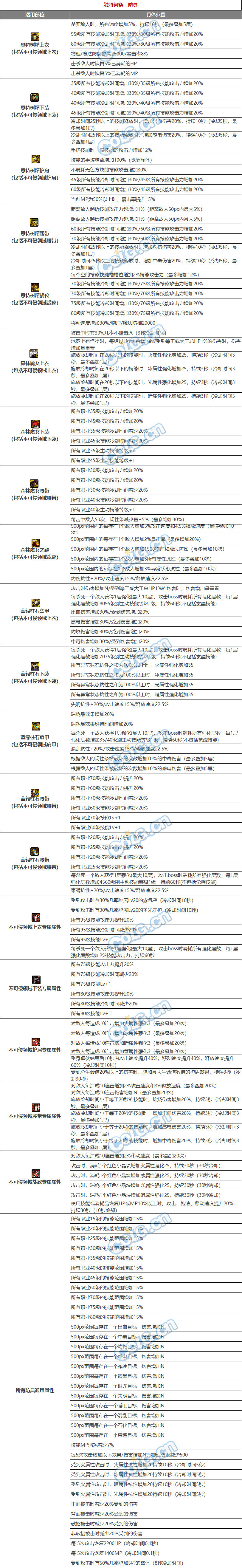 DNF105自定义史诗词条有哪些