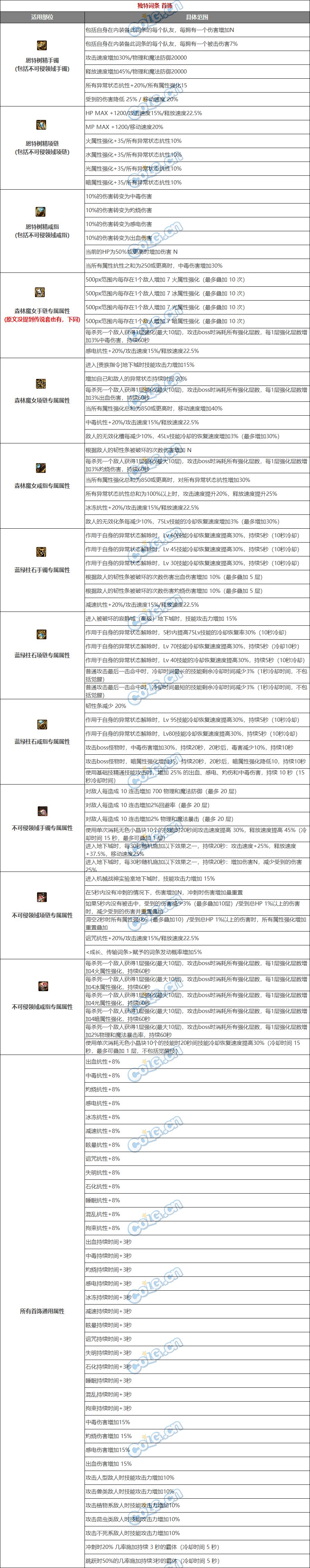 DNF105自定义史诗词条有哪些