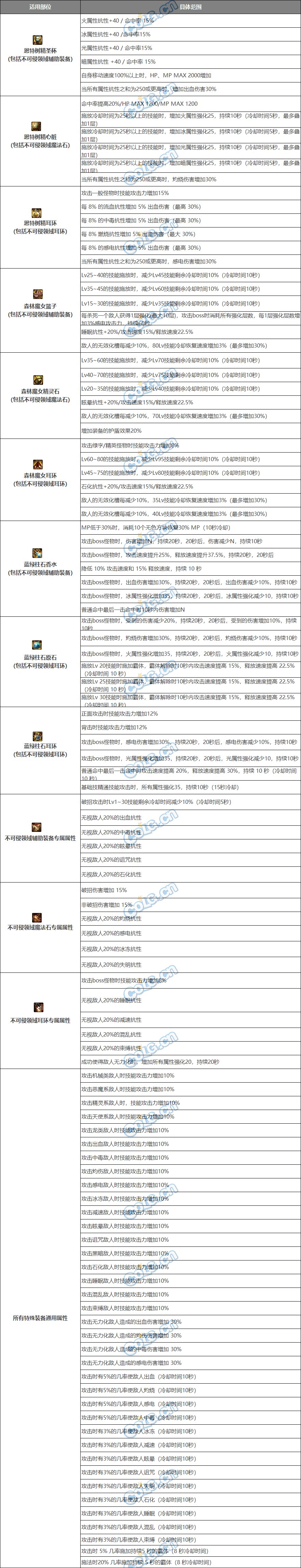 DNF105自定义史诗词条有哪些