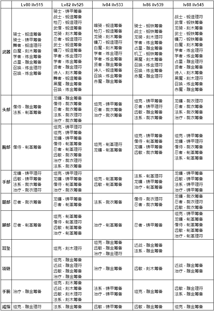 ff146.0版本装备箱理符筹备道具有哪些