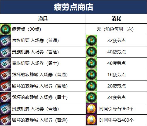 DNF110级疲劳点系统介绍