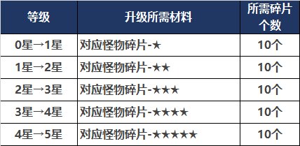 DNF110级怪物图鉴升级方法