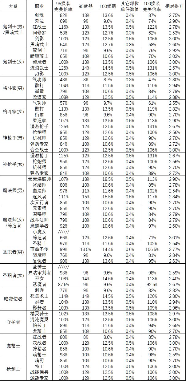 DNF110级神器换装能提升多少