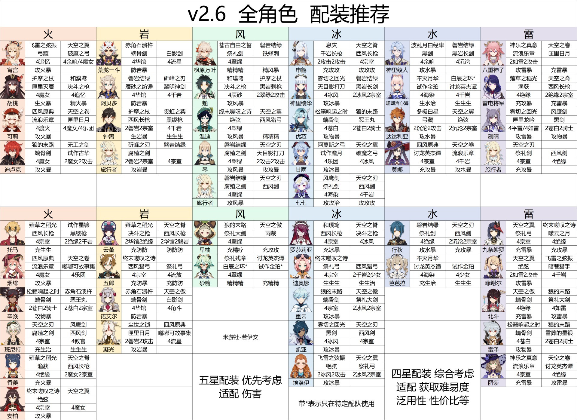 原神2.6全角色配装推荐