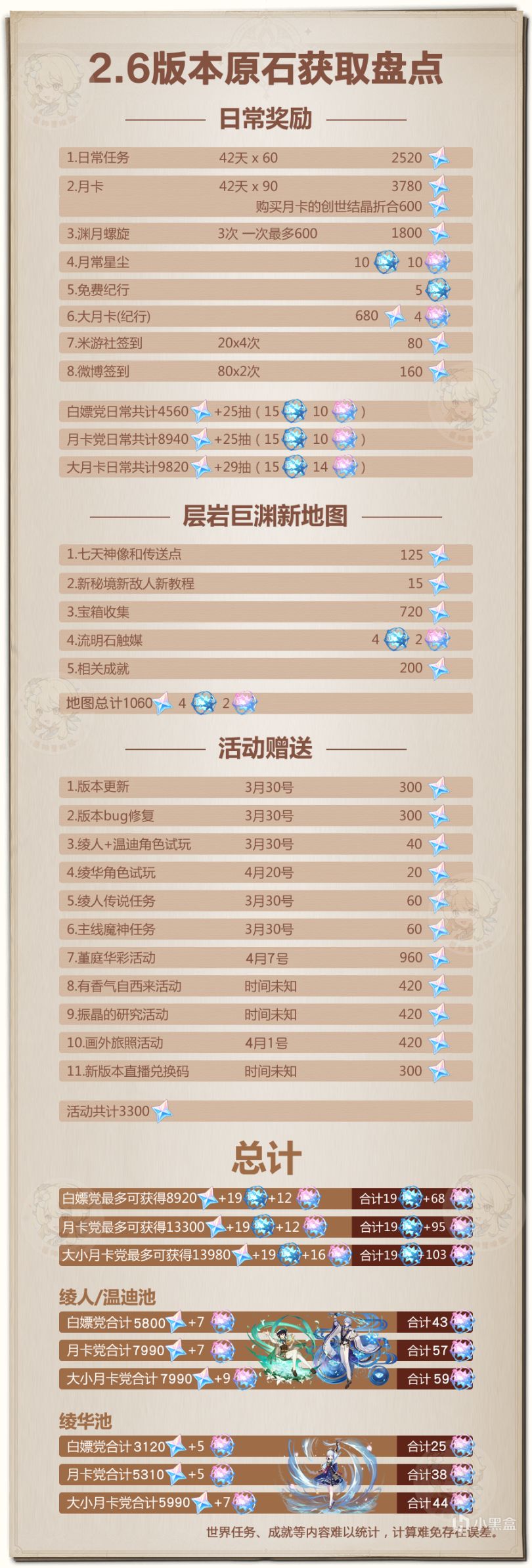 原神2.6免费原石有多少