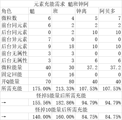 原神辰砂往生录适合什么角色