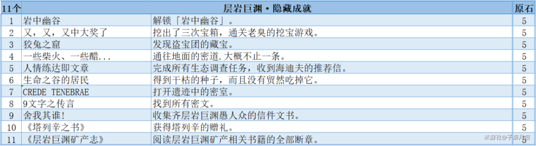 原神2.6层岩巨渊隐藏成就有哪些