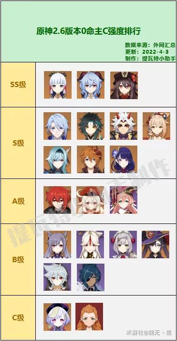 原神2.6主C强度排行