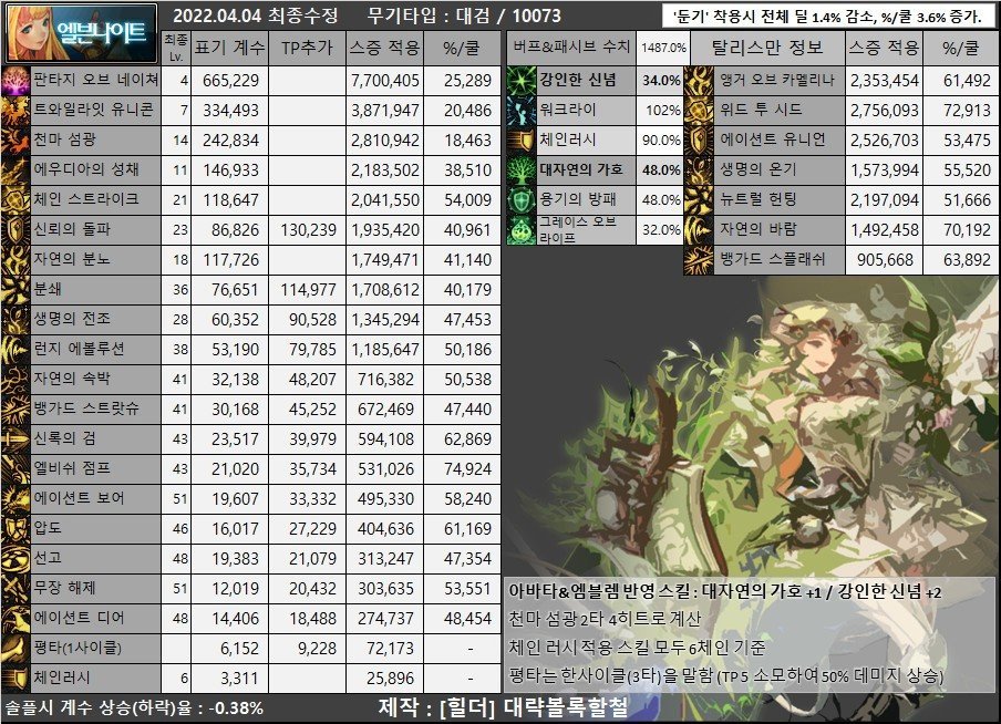 DNF105级精灵骑士装备搭配