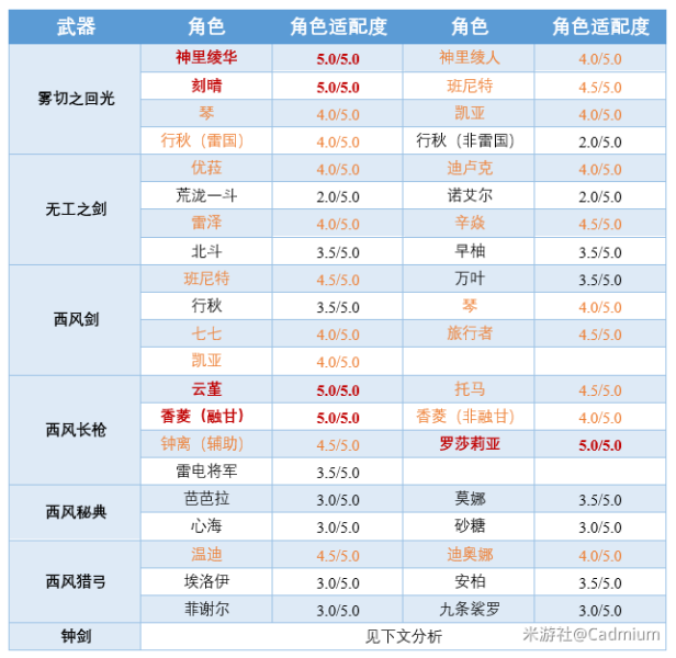 原神2.6无工之剑适合那些角色