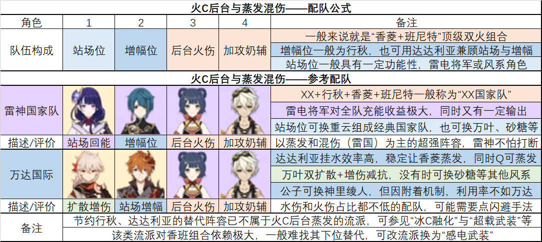 原神2.6常用元素流派怎么配队