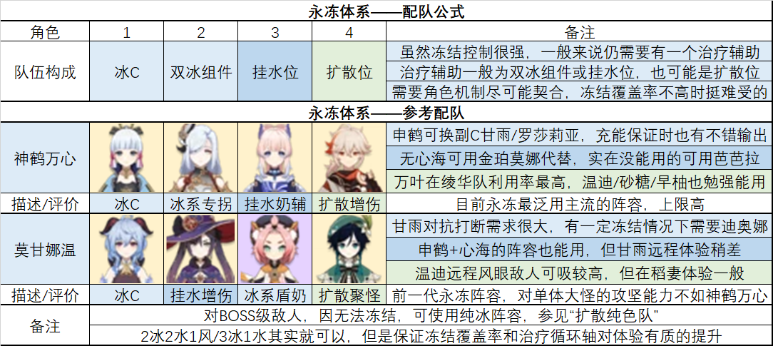 原神2.6常用元素流派怎么配队