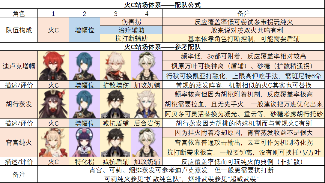原神2.6常用元素流派怎么配队