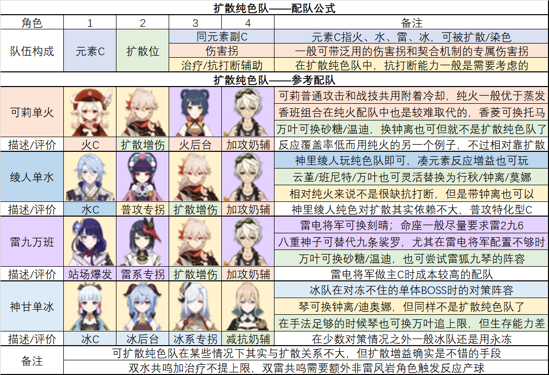 原神2.6常用元素流派怎么配队
