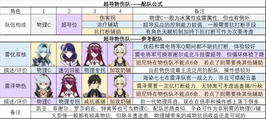 原神2.6常用元素流派怎么配队