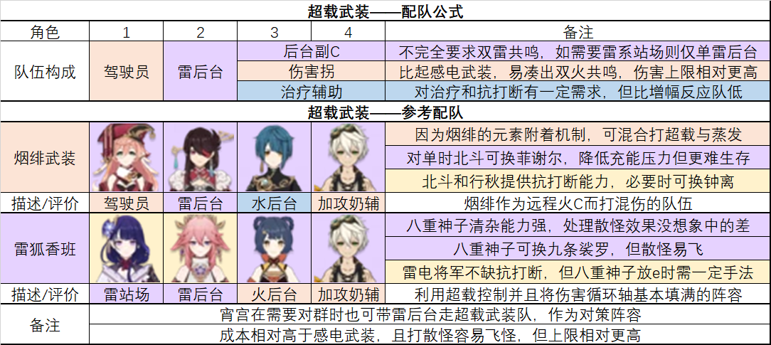 原神2.6常用元素流派怎么配队