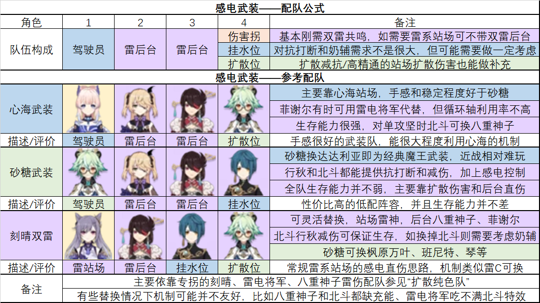 原神2.6常用元素流派怎么配队