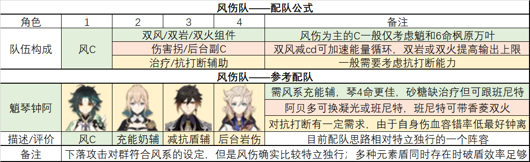 原神2.6常用元素流派怎么配队