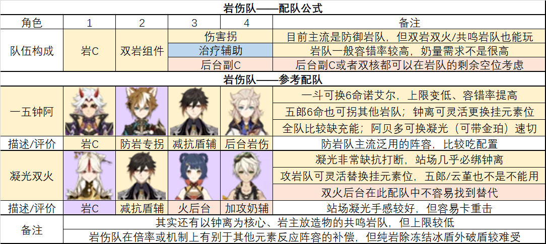 原神2.6常用元素流派怎么配队