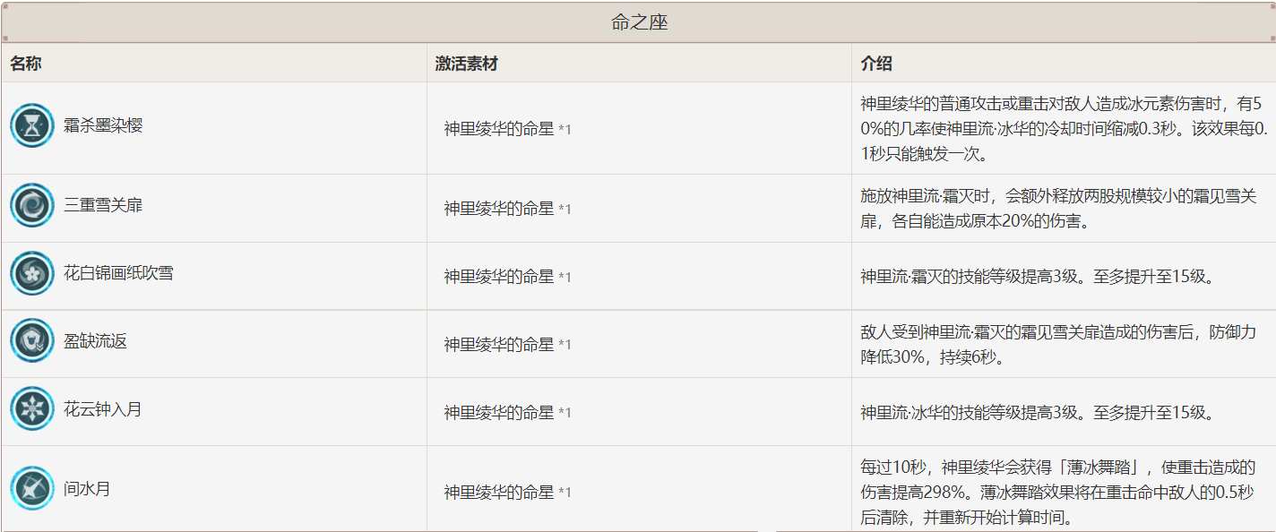 原神2.6神鹤万心队怎么养成