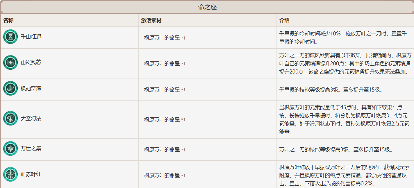 原神2.6神鹤万心队怎么养成