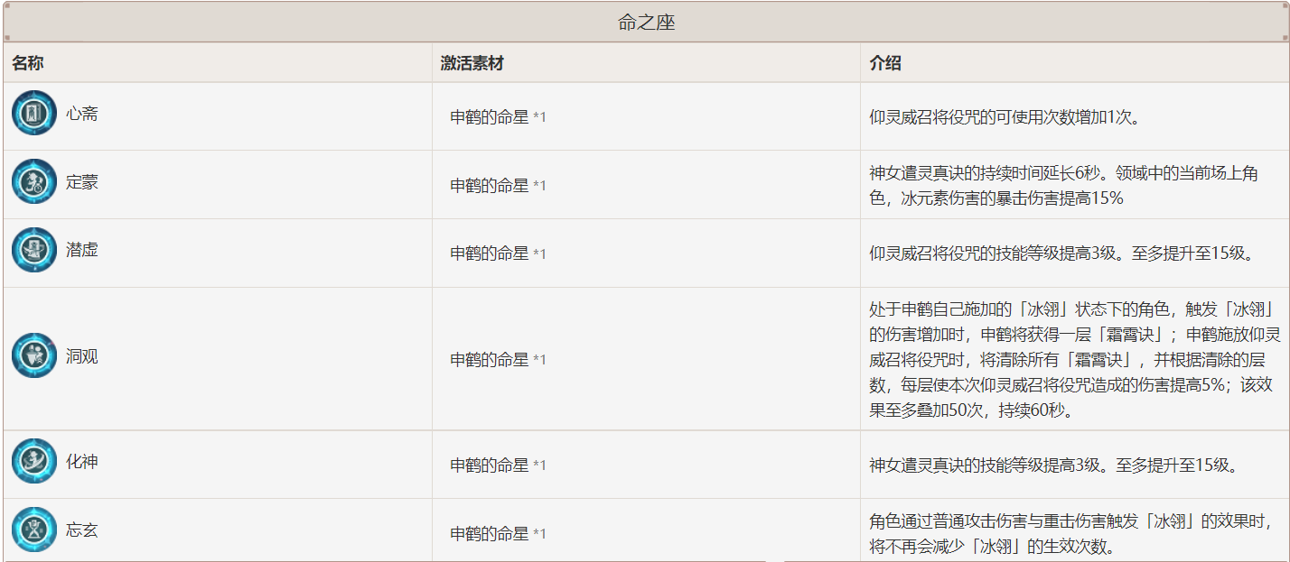 原神2.6神鹤万心队怎么养成