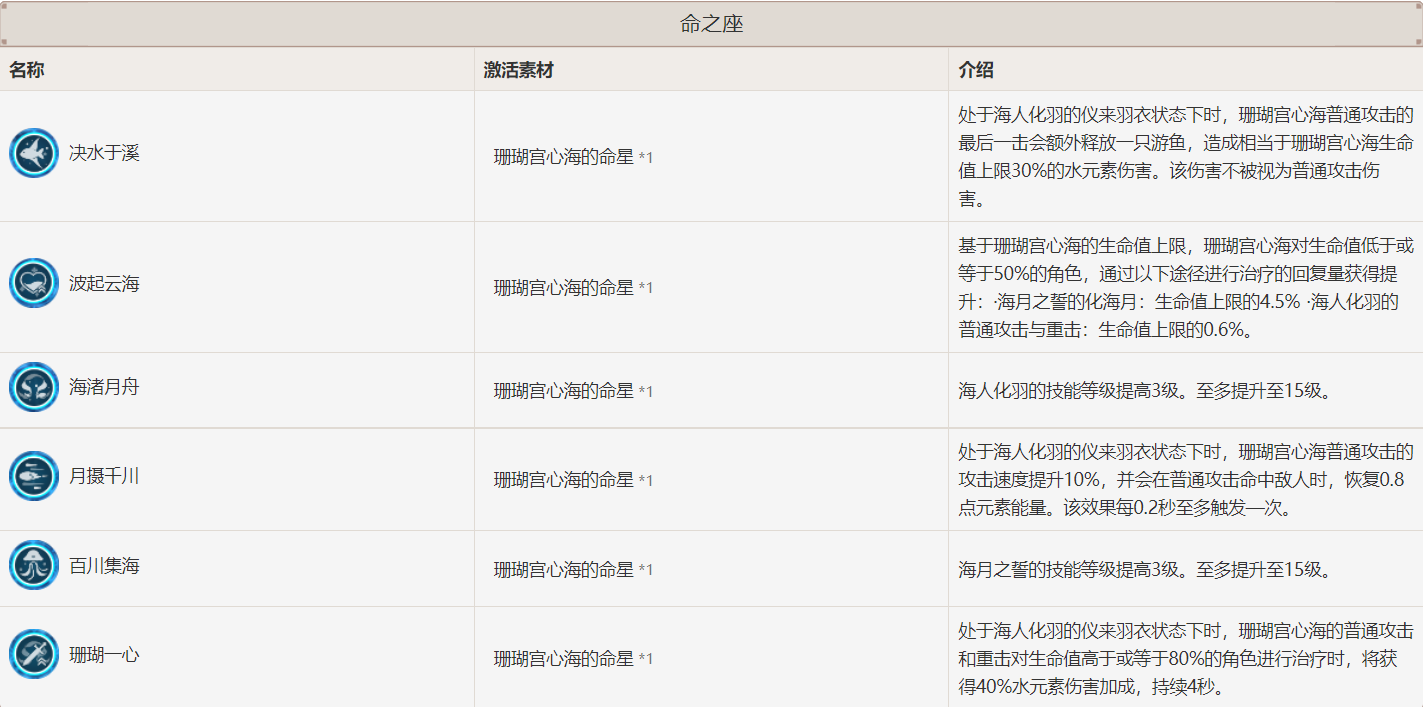 原神2.6神鹤万心队怎么养成