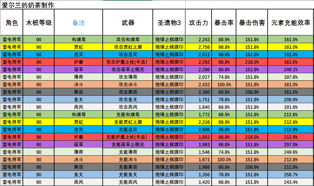 原神2.6雷电将军毕业面板武器伤害对比
