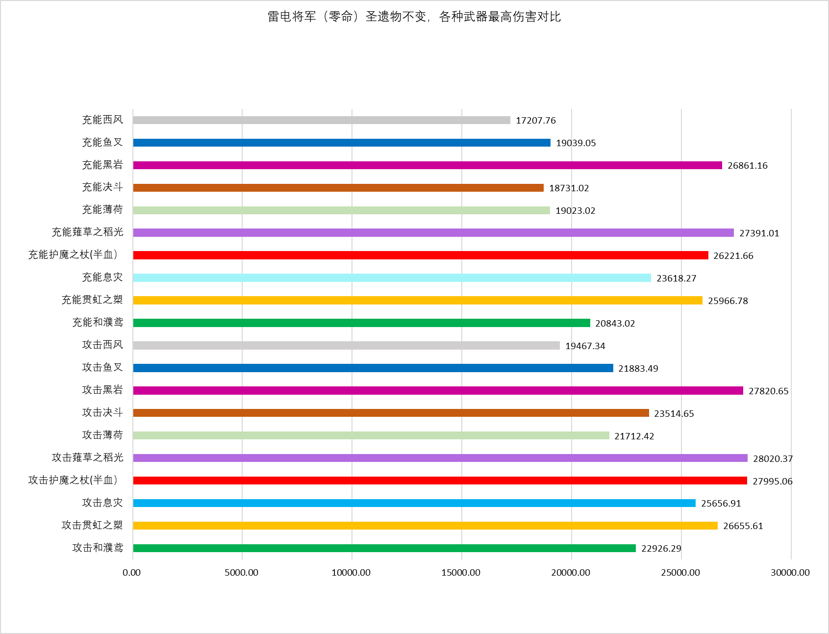 原神2.6雷电将军毕业面板武器伤害对比