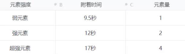 原神2.6怎么快速破盾